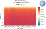 Time series of East Antarctic Seas Shelf Potential Density vs depth
